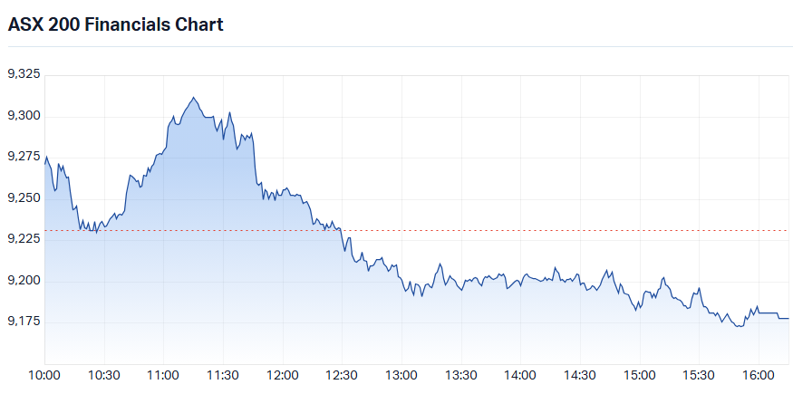 S&P-ASX 200 Financials Sector Index intraday chart_26 Aug.png
