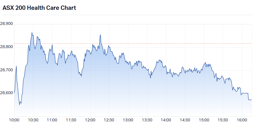 S&P-ASX 200 Health Care Sector Index intraday chart_17 Aug.png