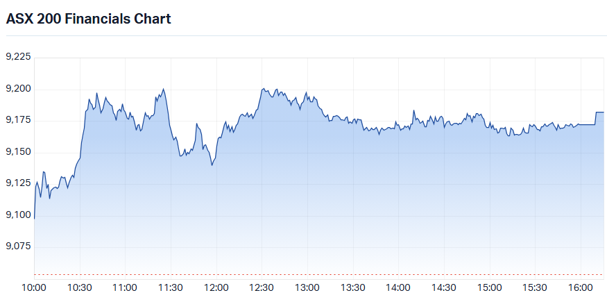 S&P-ASX 200 Financials (XFJ) intraday chart_17 Sep.png