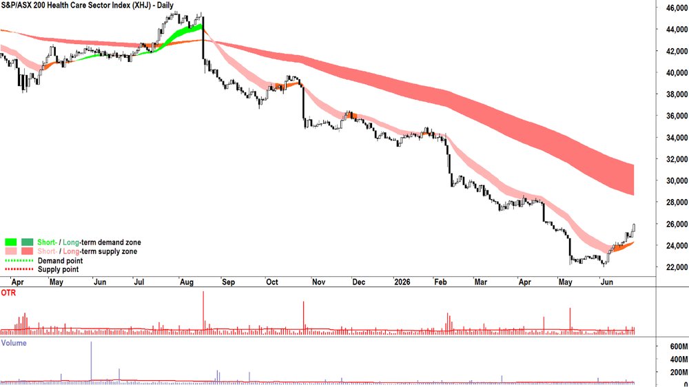 S&P-ASX 200 Health Care Sector Index chart_25 Jun.png