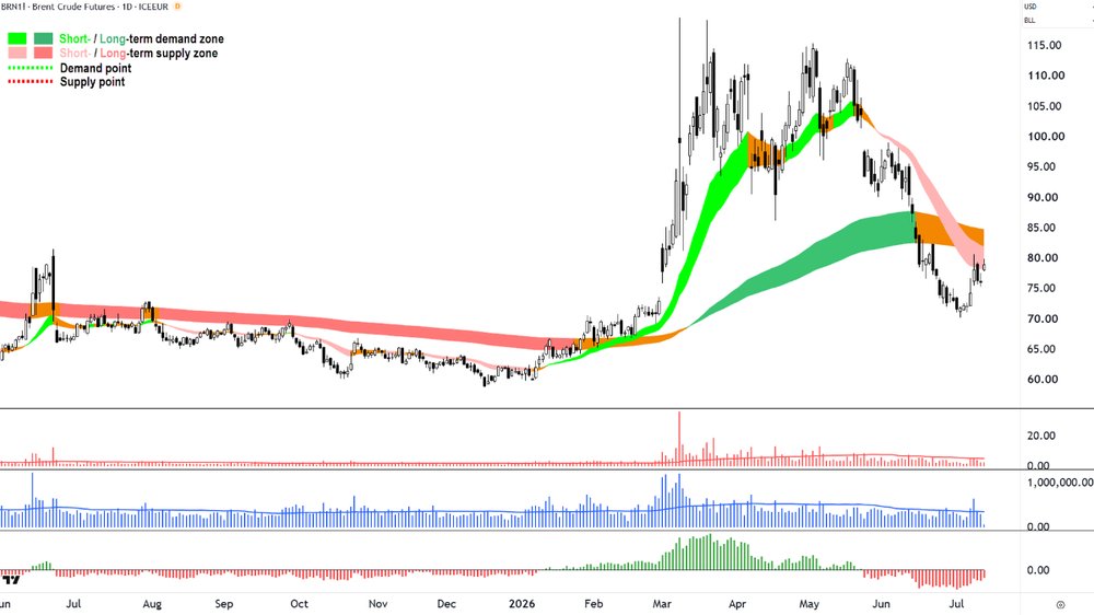 Brent Crude Oil Futures (Front month, back-adjusted) ICE chart_13 Jul.png