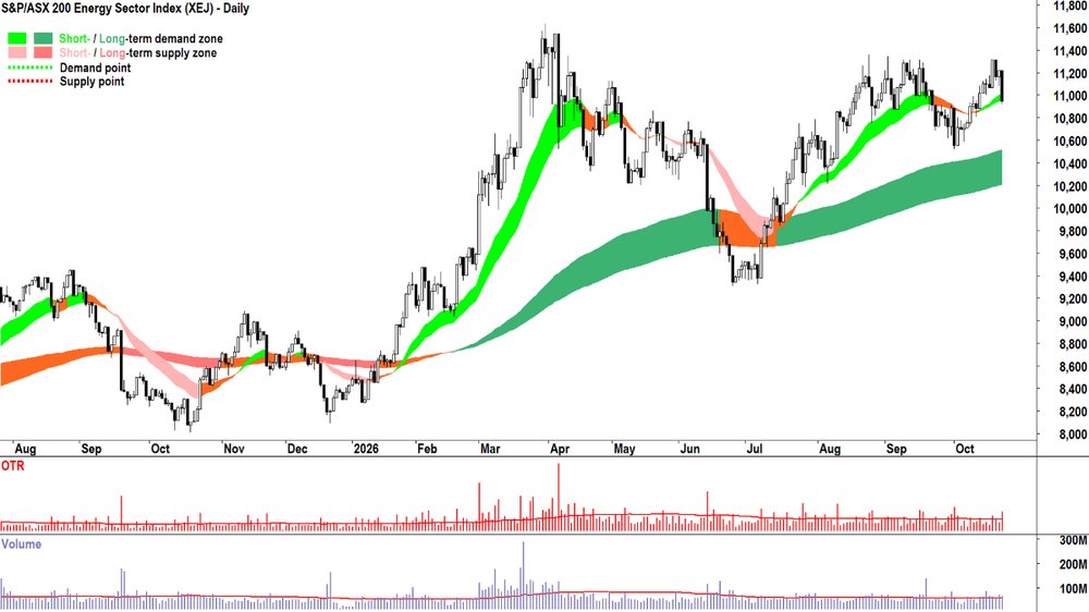S&P-ASX 200 Energy Sector Index (XEJ) intraday chart_22 Oct.png