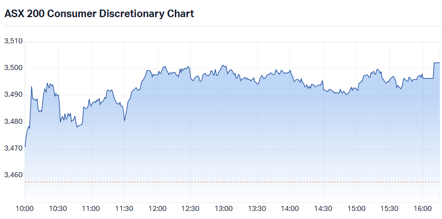 S&P-ASX 200 Consumer Discretionary Sector Index intraday chart_22 Sep.png