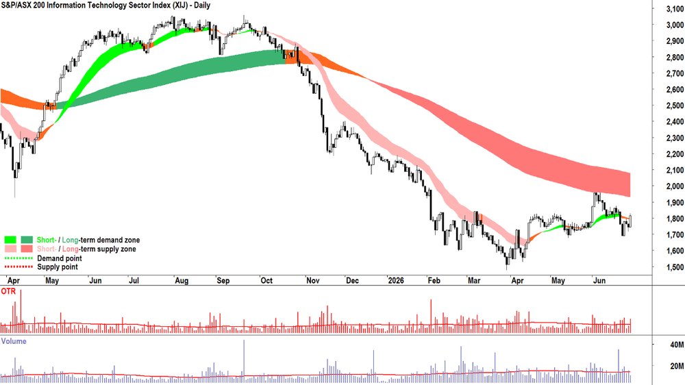 S&P-ASX 200 Information Technology Sector Index chart 29 Jun 2026.png