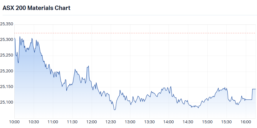 ASX 200 Material sector index (XMJ) intraday chart_13 Aug.png