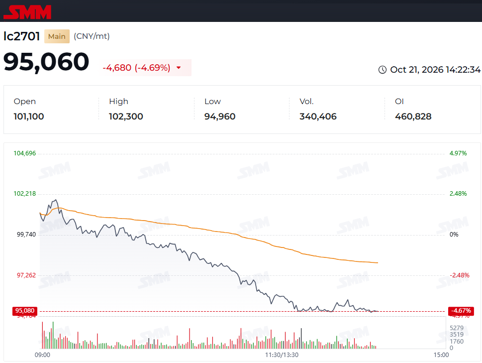 _lithium_carbonate_futures_Jan-27_GFEX_21 Oct_intraday_chart.png
