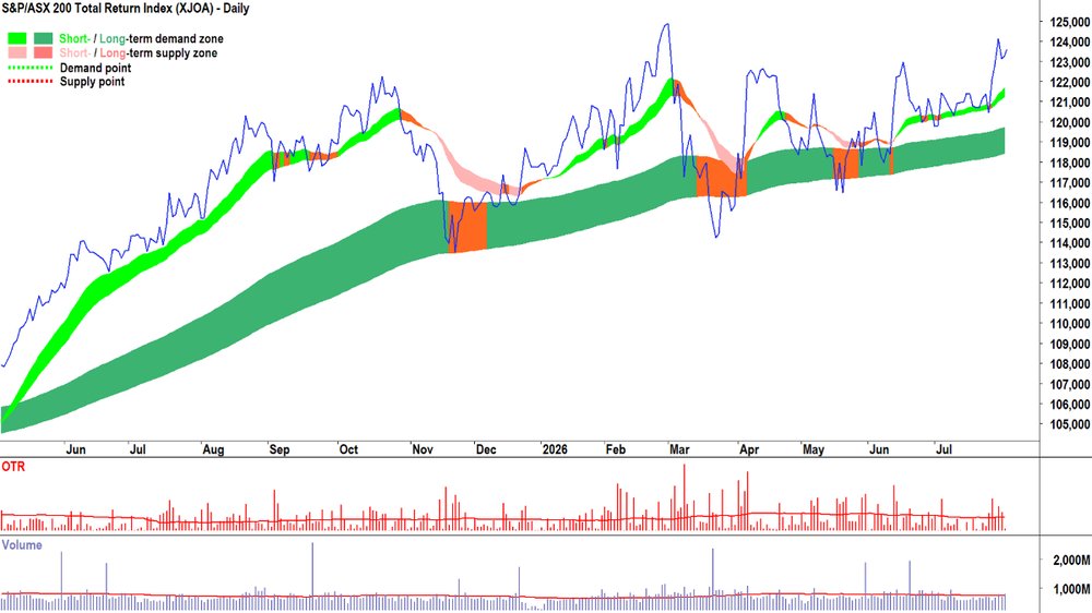 ASX 200 Total Return Index (i.e., dividends and capital gains) chart_3 Aug.png