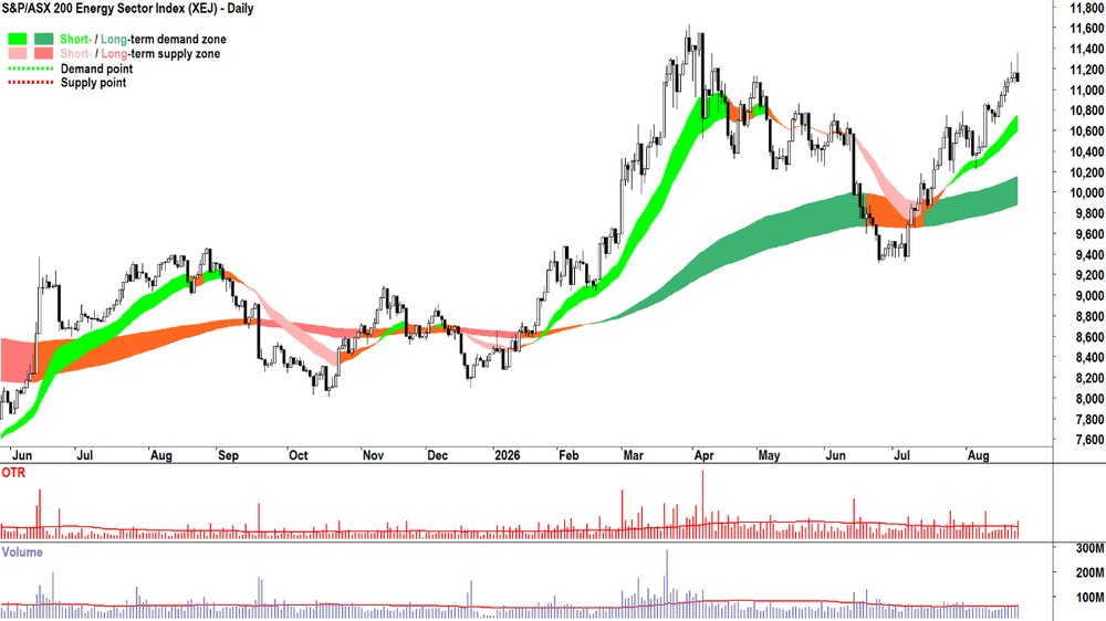 Energy (XEJ) chart_25 Aug.png