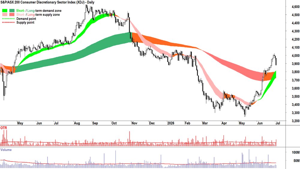 S&P-ASX 200 Consumer Discretionary Sector Index chart_2 Jul.png