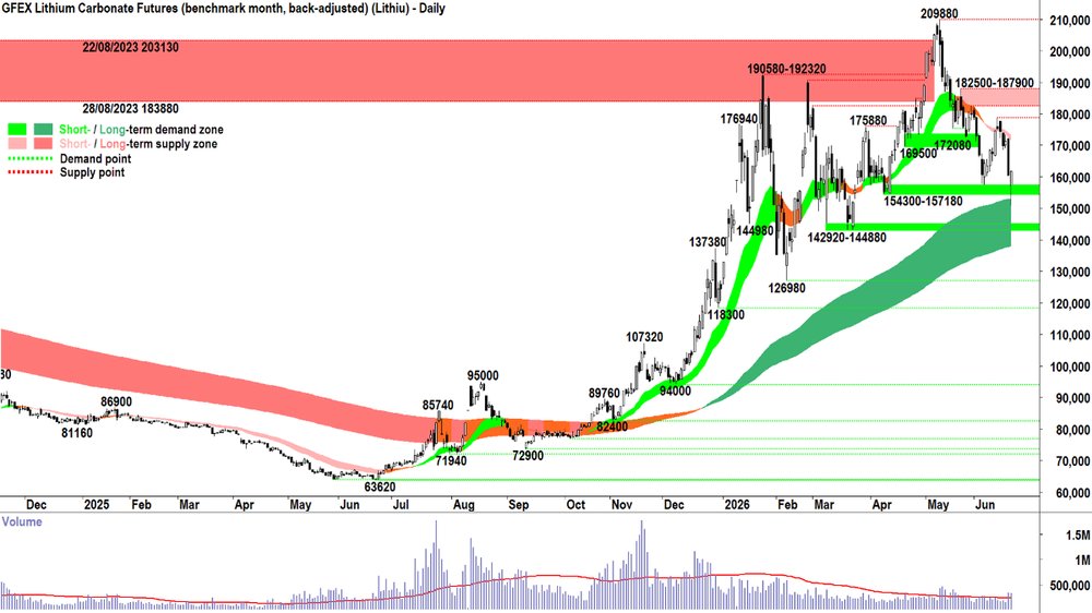_lithium_carbonate_futures_may-26_GFEX_22 Jun.png