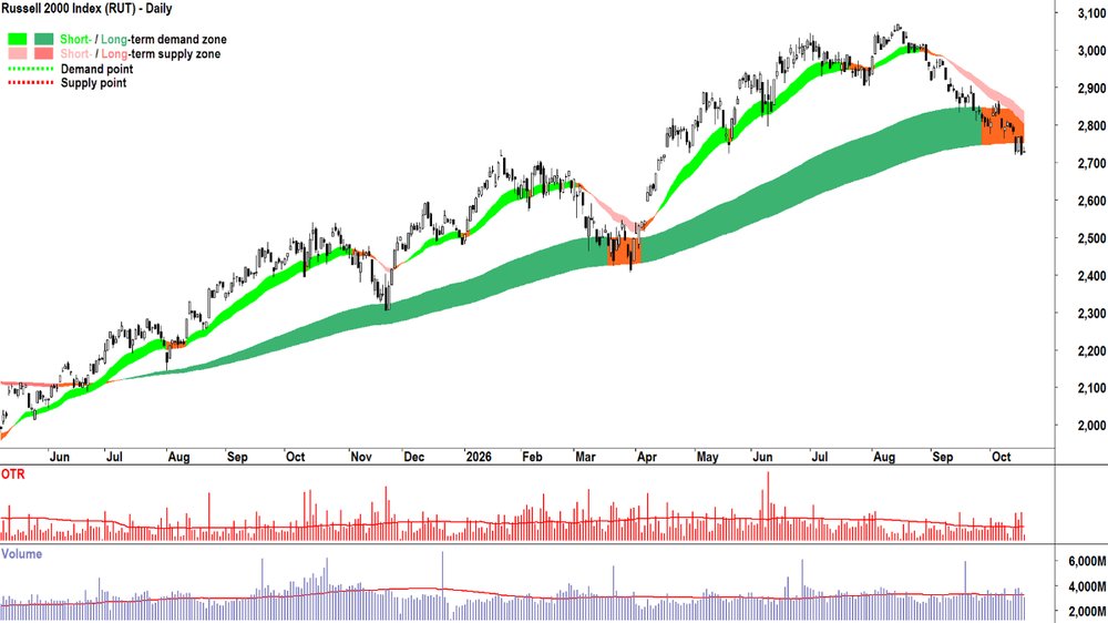 Russell 2000 Index&nbsp;(RUT) chart_19 Oct.png