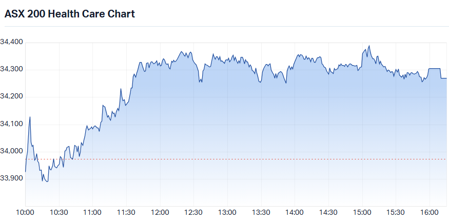 S&P-ASX 200 Health Care Sector Index (XHJ) intraday chart_20 Oct.png