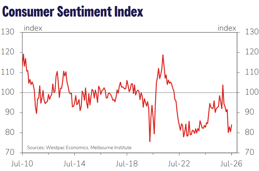 Westpac–Melbourne Institute Consumer Sentiment Index, 14 July 2026.png