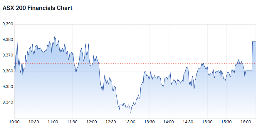 S&P-ASX 200 Financials Sector Index intraday chart_7 Sep.png