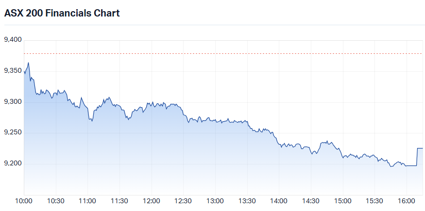 S&P-ASX 200 Financials Sector Index intraday chart_8 Sep.png