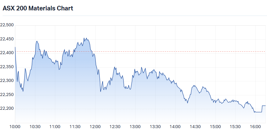 S&P-ASX 200 Materials Sector Index (XMJ) intraday chart_30 Oct.png