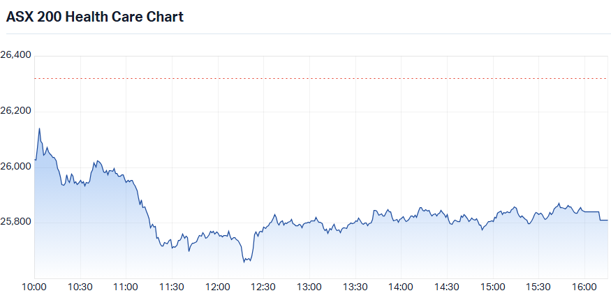 ASX 200 Healthcare (XHJ) intraday chart_22 Jul.png