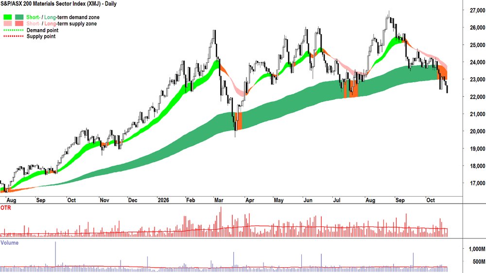 S&P-ASX 200 Materials Sector Index (XMJ) chart_22 Oct.png