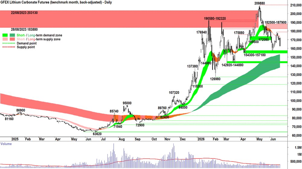 _lithium_carbonate_futures_may-26_GFEX_18 Jun.png