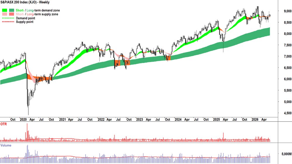 ASX 200 (XJO) chart_26 Jun_weekly.png