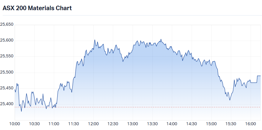 S&P-ASX 200 Materials Sector Index intraday chart_3 Sep.png
