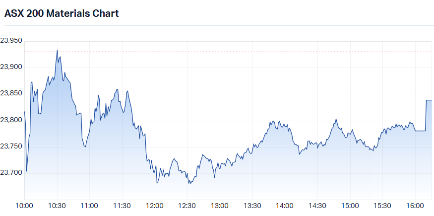 S&P-ASX 200 Materials (XMJ) intraday chart_17 Sep.png
