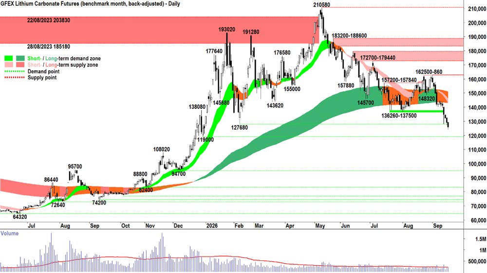 _lithium_carbonate_futures_Jan-27_GFEX_16 Sep.png