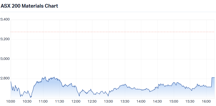 S&P-ASX 200 Materials Sector Index 8 Jul_intraday_chart.png
