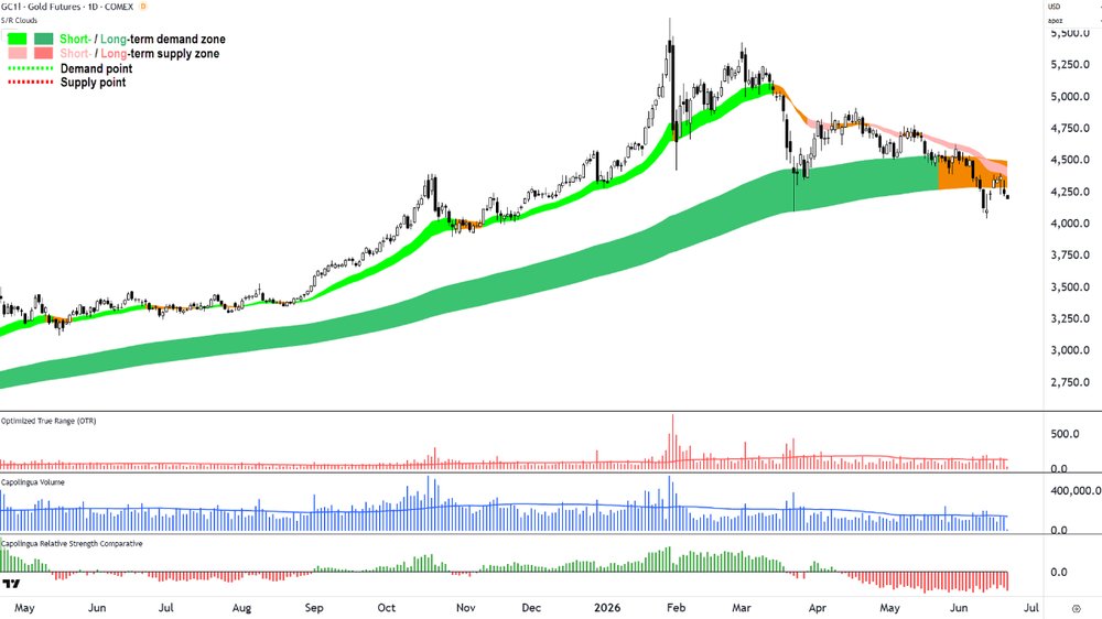 Gold Futures (Front month, back-adjusted) COMEX chart_19 Jun.png