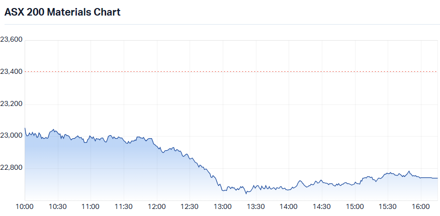 ASX 200 Materials (XMJ) intraday chart_24 Jul.png