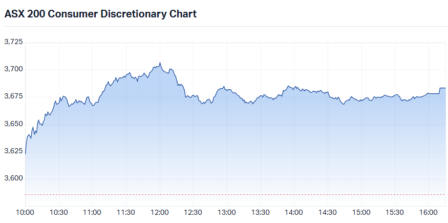 S&P-ASX 200 Consumer Discretionary Sector Index (XDJ) intraday chart_30 Oct.png