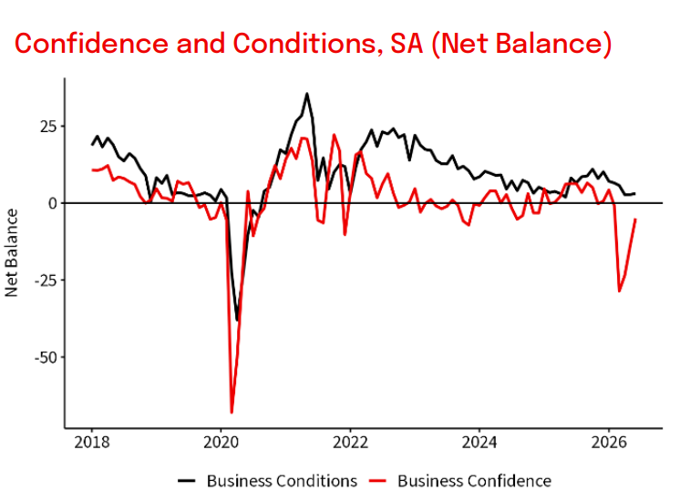 NAB Monthly Business Survey, 14 July 2026.png