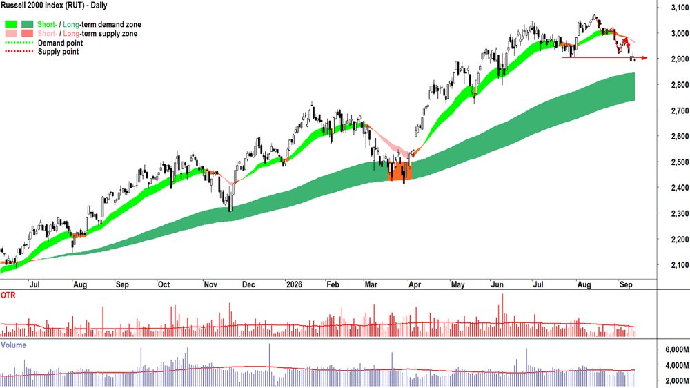 Russell 2000 Index&nbsp;(RUT) chart_14 Sep.png