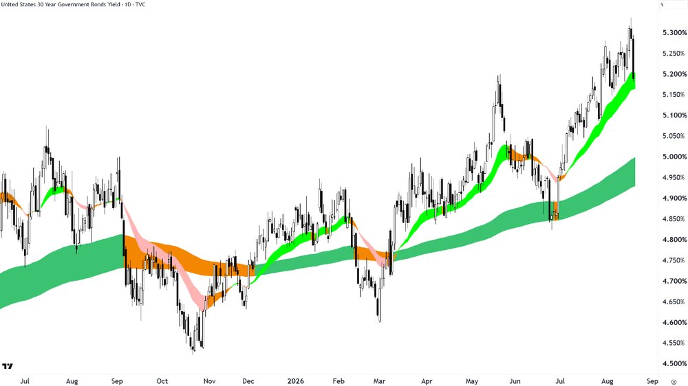 US 30-Year T-Bond Yield chart_19 Aug.png