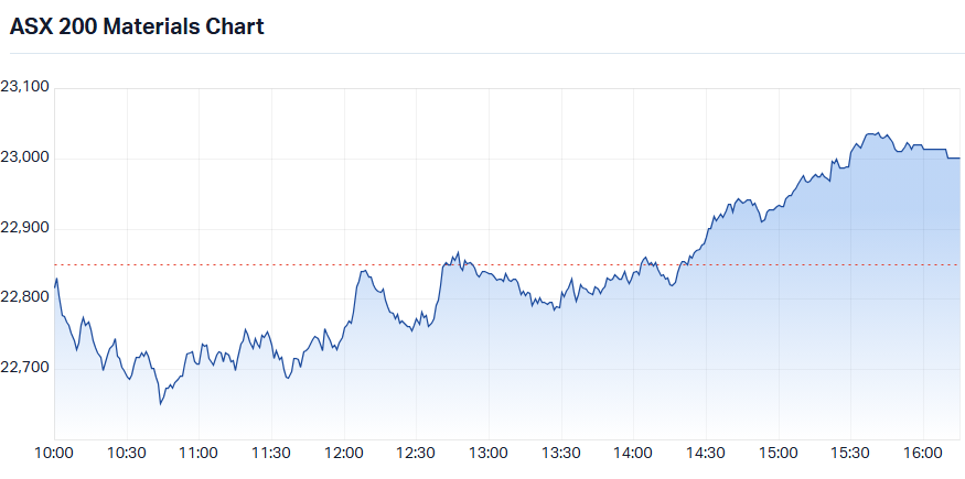 S&P-ASX 200&nbsp;Materials Index (XMR) intraday chart_14 Jul.png