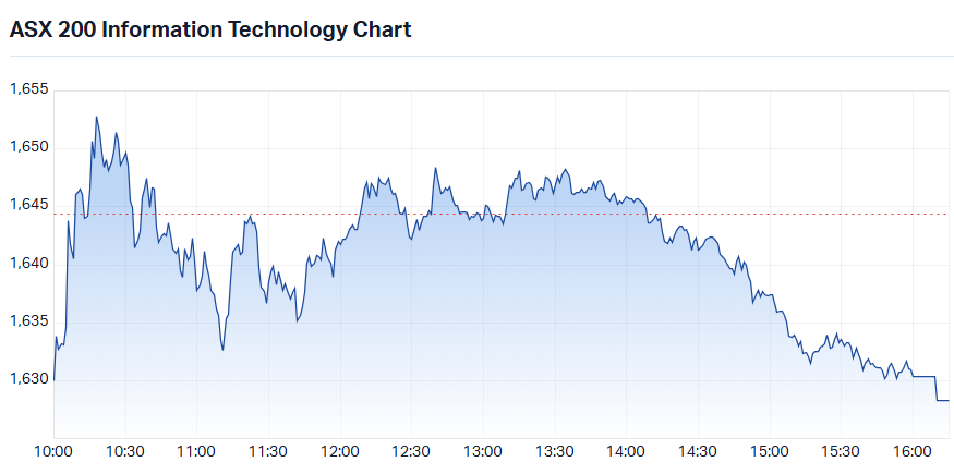 S&P-ASX 200 IT sector index (XIJ) intraday chart_17 Sep.png