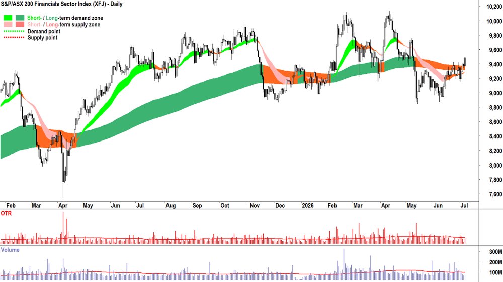 S&P-ASX 200 Financials Sector Index chart_7 Jul.png