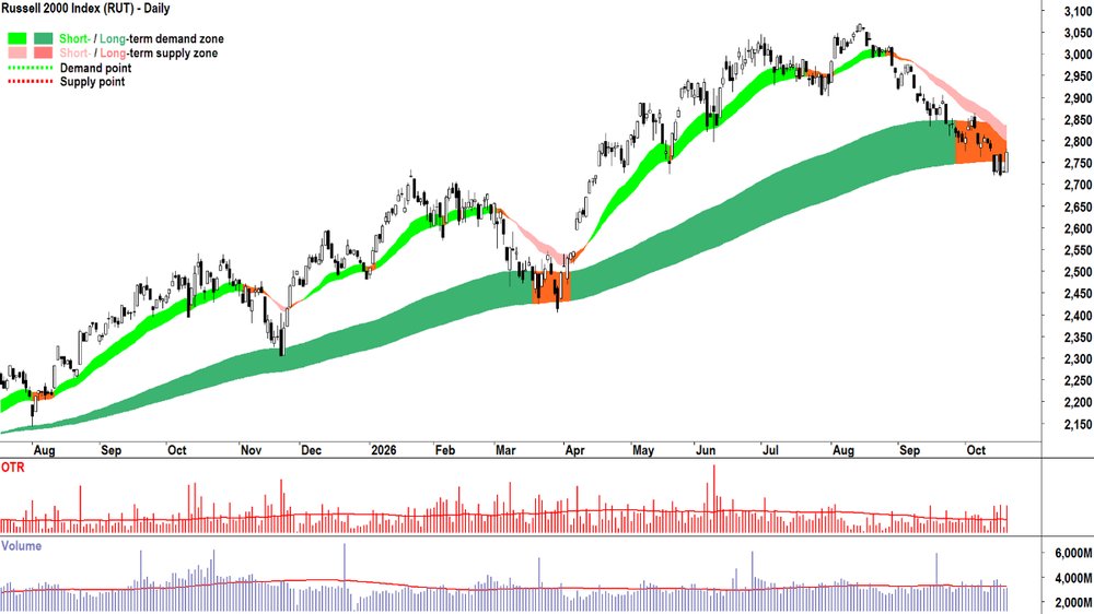 Russell 2000 Index&nbsp;(RUT) chart_20 Oct.png