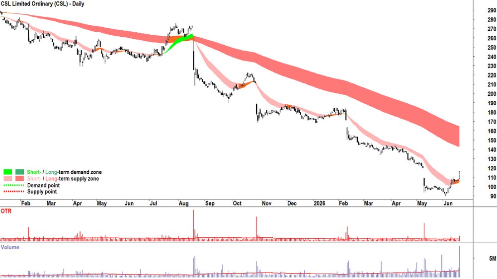 CSL (CSL) chart_19 Jun.png