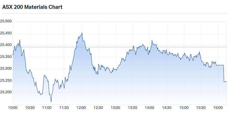 S&P-ASX 200 Materials Sector Index intraday chart_8 Sep.png