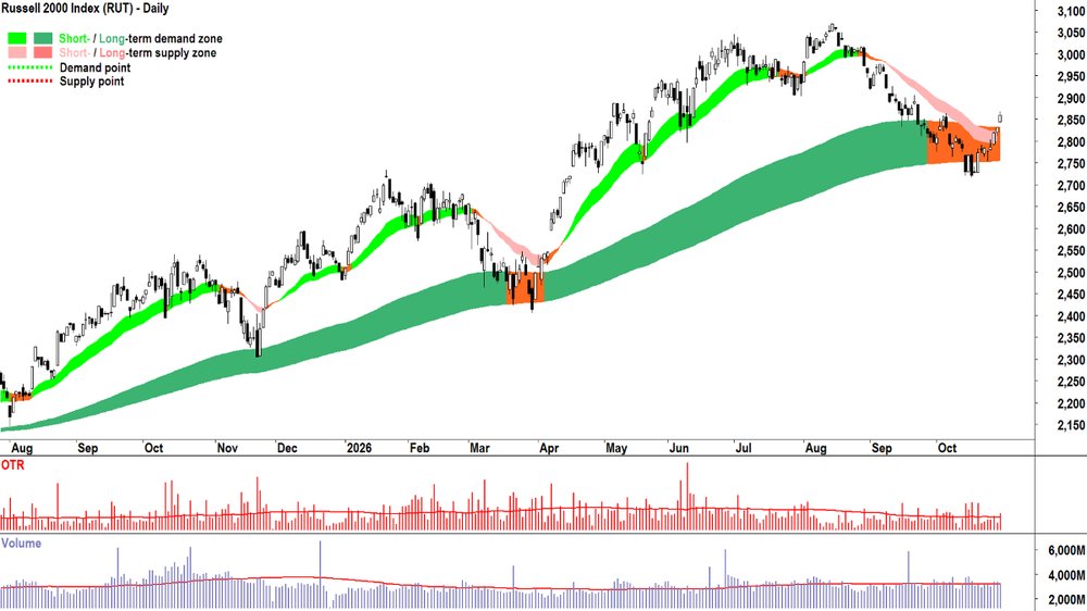 Russell 2000 Index chart_29 Oct.png