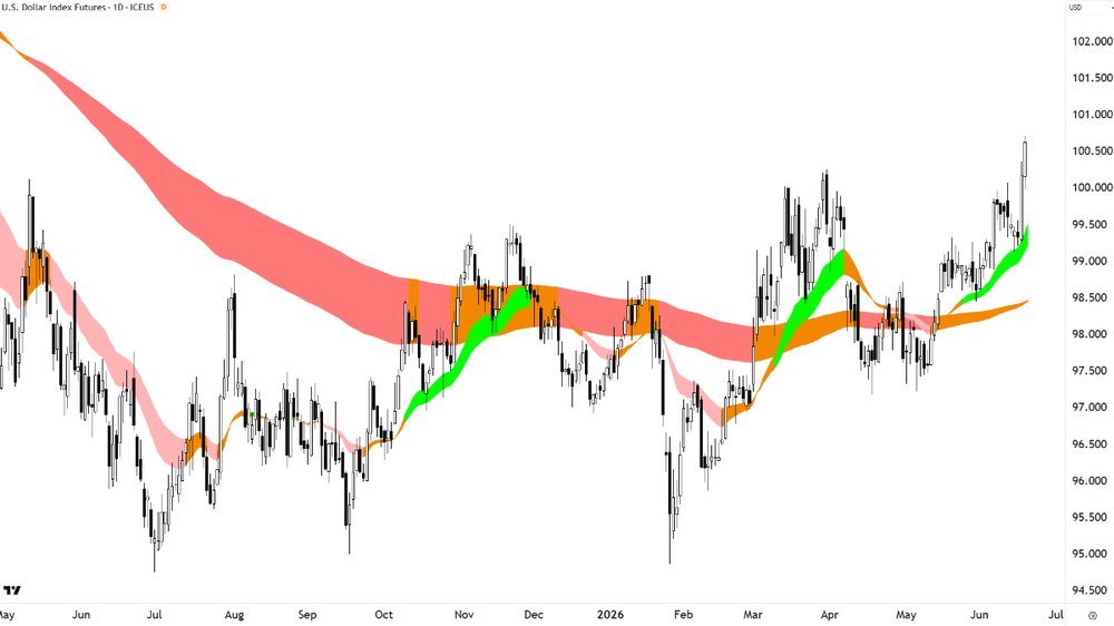 US Dollar Index futures, front-month, back-adjusted chart 18_June 2026.png