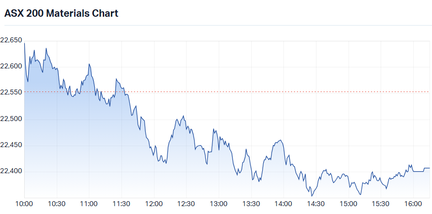 S&P-ASX 200 Materials Sector Index (XMJ) intraday chart_29 Oct.png