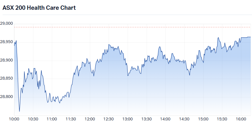 ASX 200 Healthcare sector index (XHJ) intraday chart_12 Aug.png