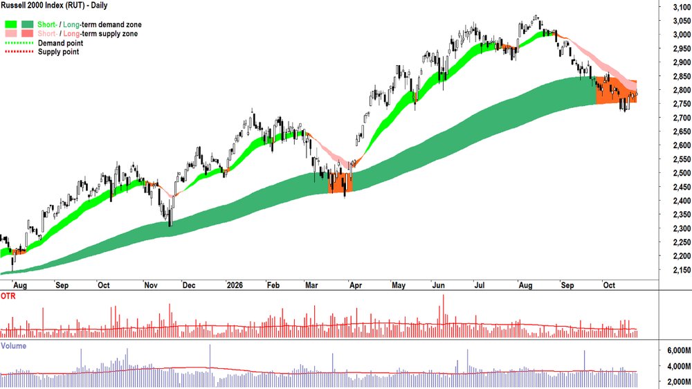 Russell_2000_Index_(RUT)_chart_26 Oct.png