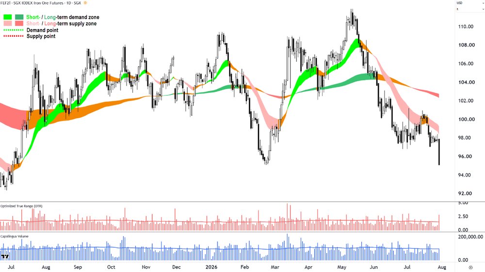 Iron Ore 62% (Front month, back-adjusted) SGX chart_30 Jul.png