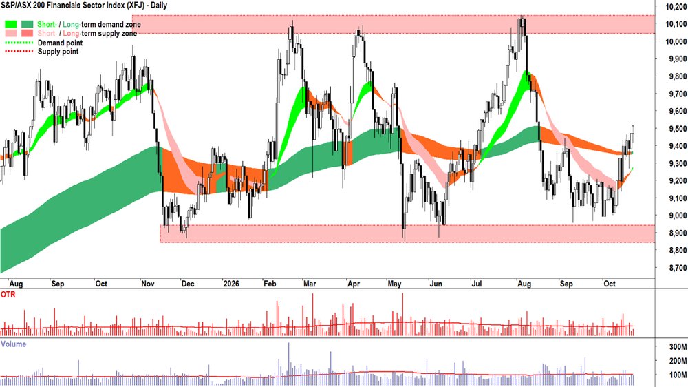 S&P-ASX 200 Financials Sector Index (XFJ) chart_22 Oct.png